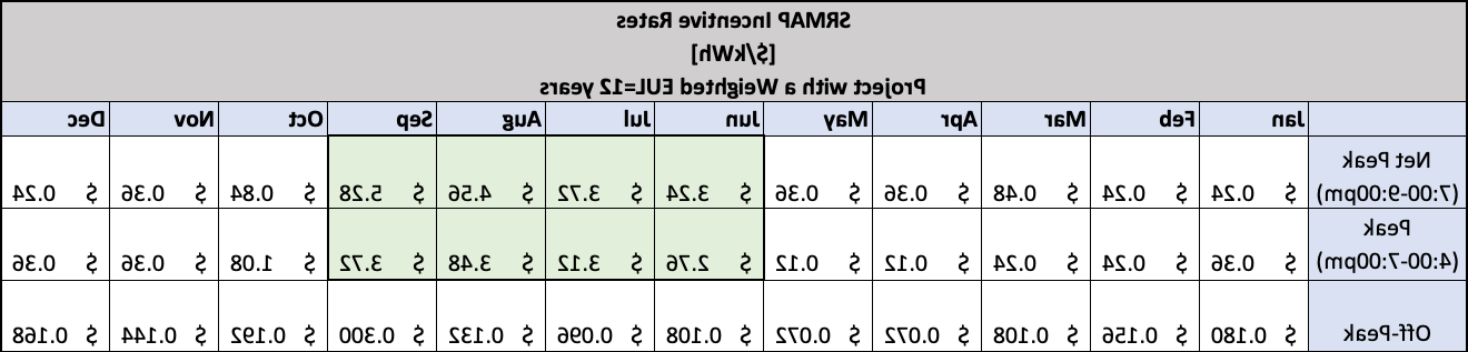 SRMAP激励表