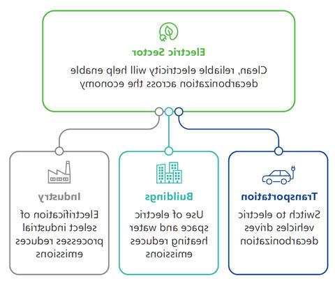 netzero图表